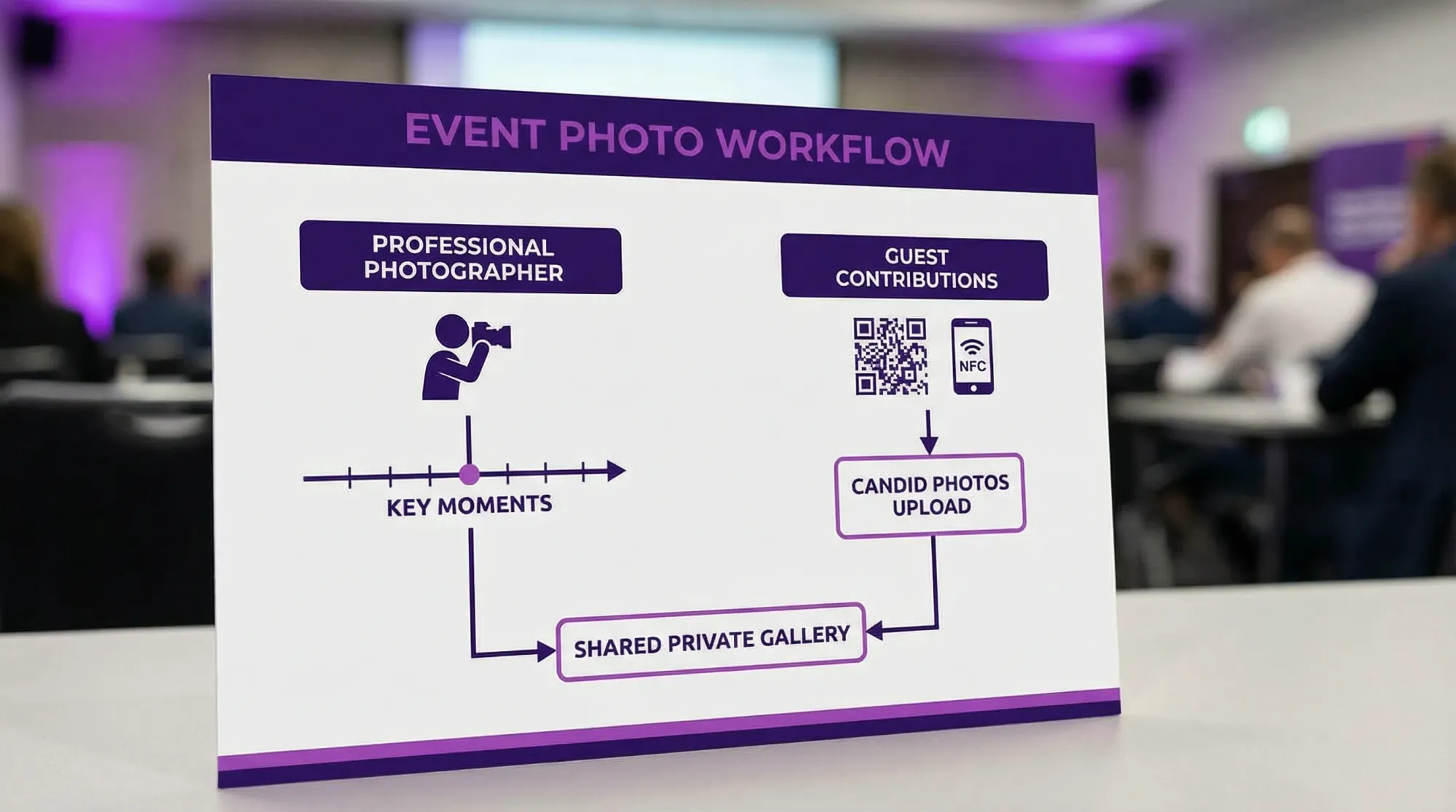 A simple event photo workflow diagram showing two parallel paths: professional photographer coverage for key moments and guest QR/NFC scanning to upload candid photos into one shared private gallery.