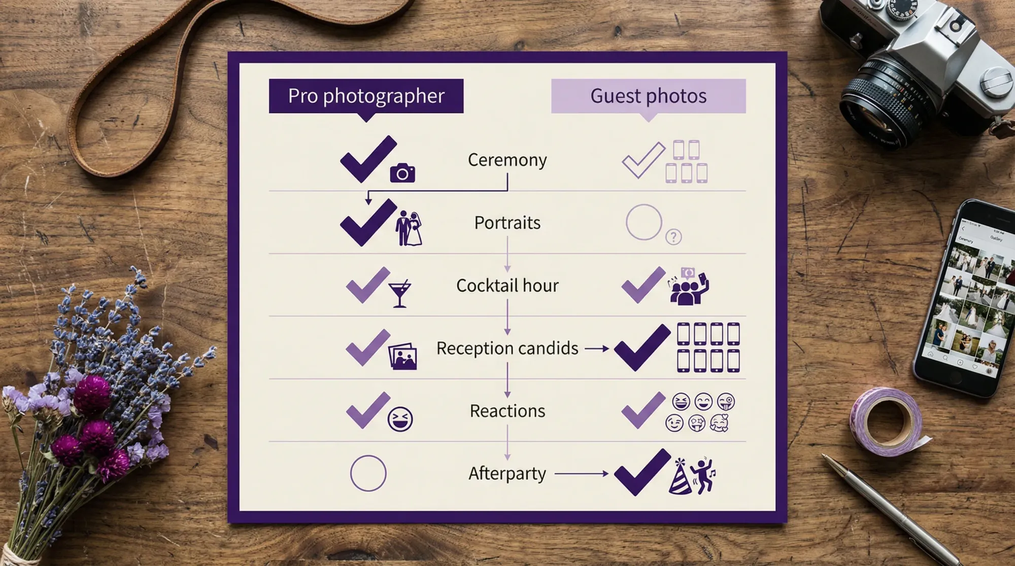 A simple “wedding photo coverage map” diagram with two columns labeled “Pro photographer” and “Guest photos,” and rows for ceremony, portraits, cocktail hour, reception candids, reactions, and afterparty, showing which source covers each best.