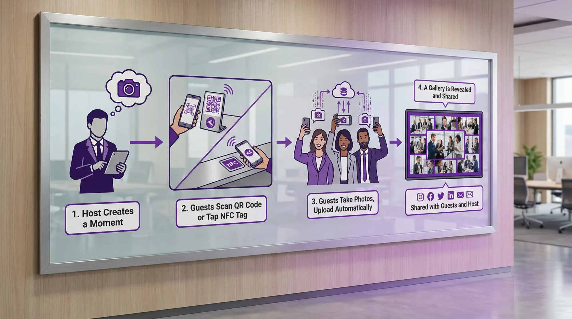 A simple four-step diagram showing a corporate photo collection flow: 1) Host creates a Moment, 2) Guests scan a QR code or tap an NFC tag, 3) Guests take photos that upload automatically, 4) A gallery is revealed and shared.