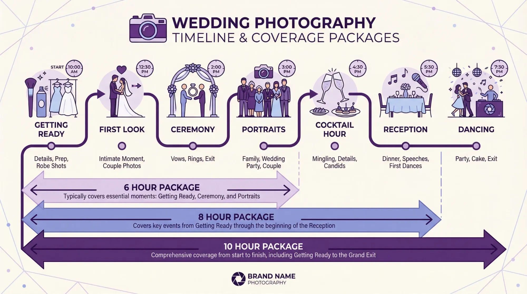 A clean wedding-day timeline graphic showing photo coverage blocks (getting ready, first look, ceremony, portraits, cocktail hour, reception, dancing) with notes on where 6, 8, and 10 hour photography packages typically start and end.