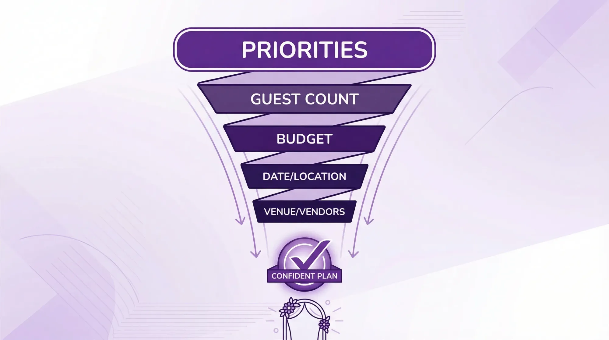A simple wedding planning “decision funnel” diagram with five labeled steps: Priorities, Guest count, Budget, Date/Location, Venue/Vendors, shown as a narrowing funnel leading to a confident plan.
