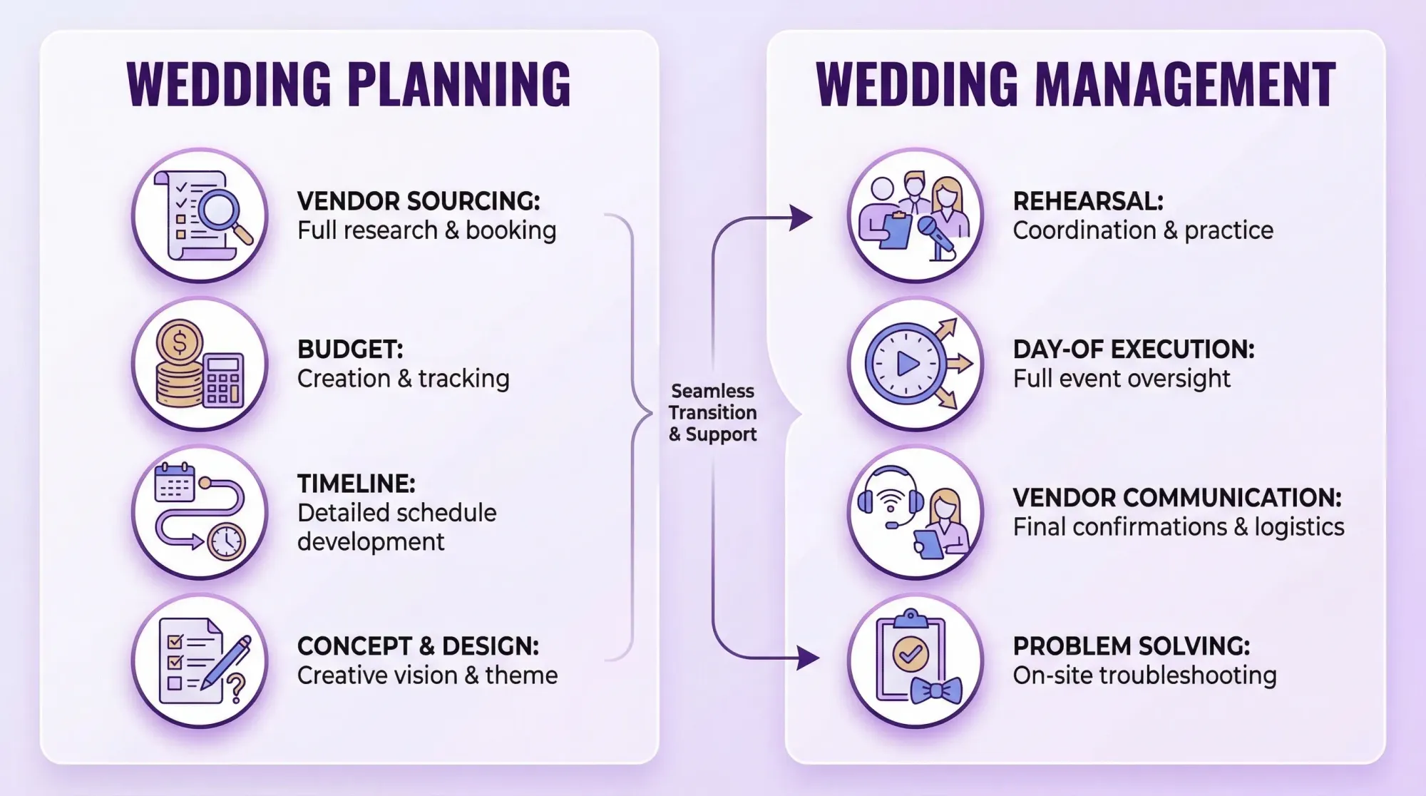 A side-by-side comparison graphic showing “Wedding Planning” on the left and “Wedding Management” on the right, with simple icons for tasks like vendor sourcing, budget, timeline, rehearsal, and day-of execution.
