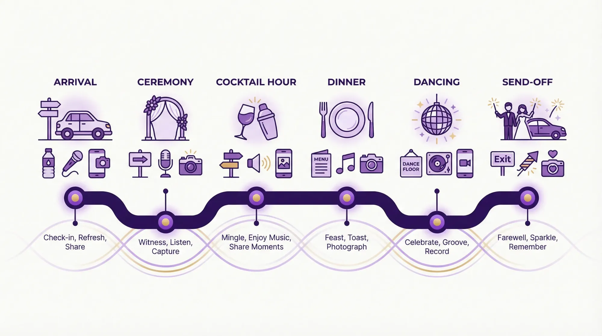 A simple illustrated “guest journey” timeline for a wedding day showing Arrival, Ceremony, Cocktail Hour, Dinner, Dancing, Send-off, with small icons for signage, water, audio, and photo sharing at each stage.