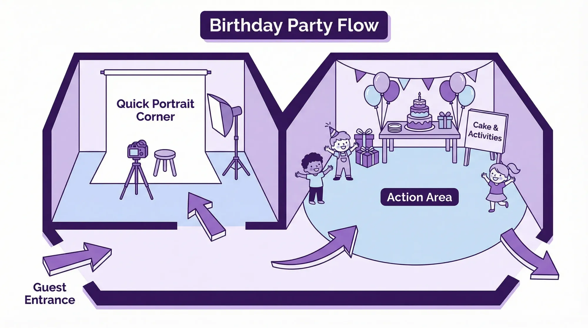 A simple birthday party layout showing two photo zones: a well-lit “Quick Portrait” corner with a clean backdrop and a separate “Action” area near cake and activities, with arrows showing guest flow.