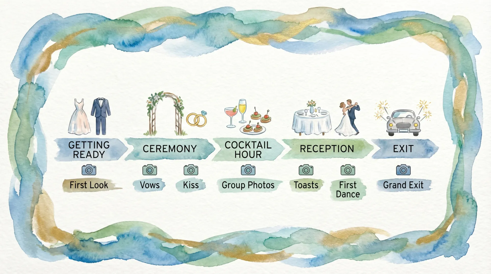 A simple wedding day timeline visual with labeled sections (getting ready, ceremony, cocktail hour, reception, exit) and small camera icons marking key photo moments to capture.