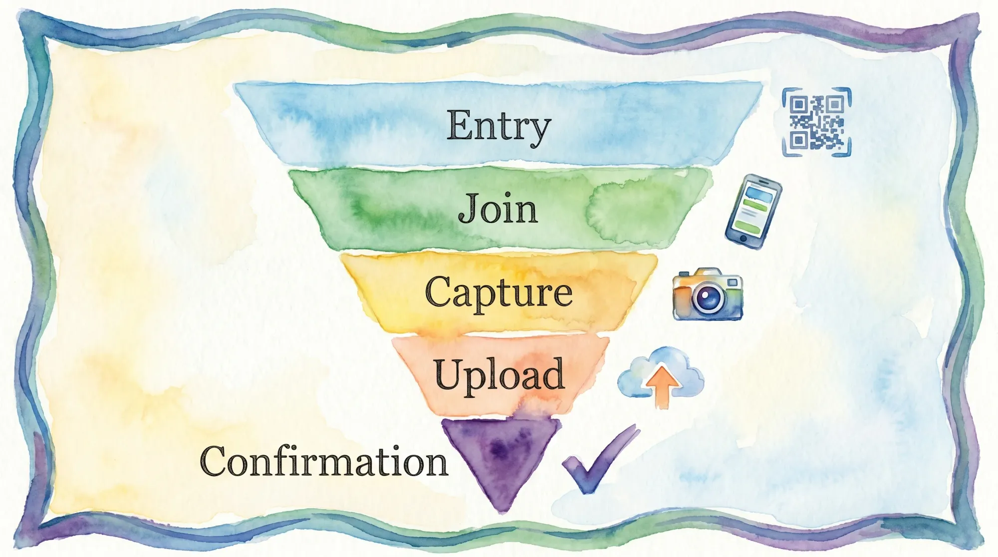 A simple five-step funnel diagram labeled Entry, Join, Capture, Upload, Confirmation, with small icons for a QR code, a phone, a camera, an upload arrow, and a checkmark.
