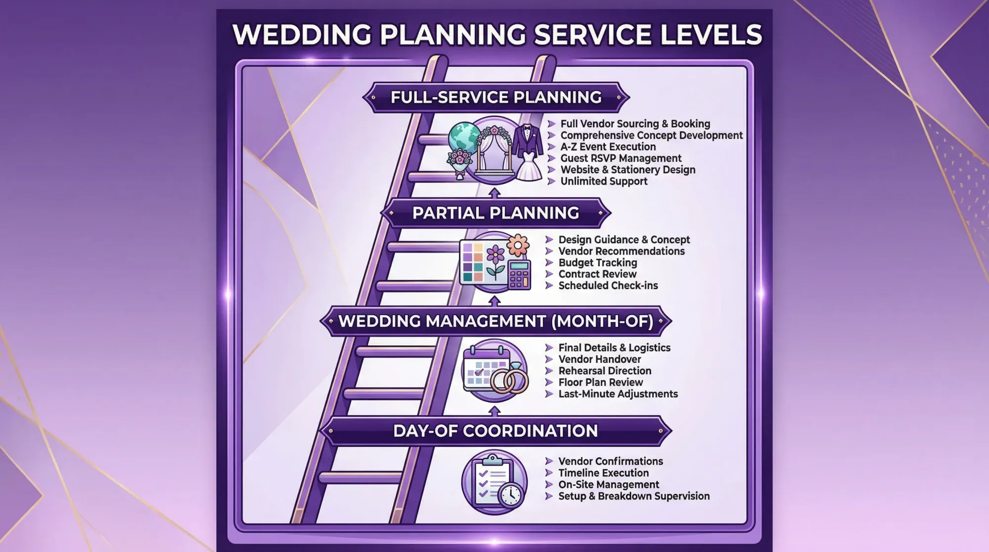 A simple visual ladder showing wedding planning service levels from lowest to highest: Day-of Coordination, Wedding Management (Month-of), Partial Planning, Full-Service Planning. Each level includes a few example tasks such as vendor confirmations, timeline creation, design guidance, and full vendor sourcing.
