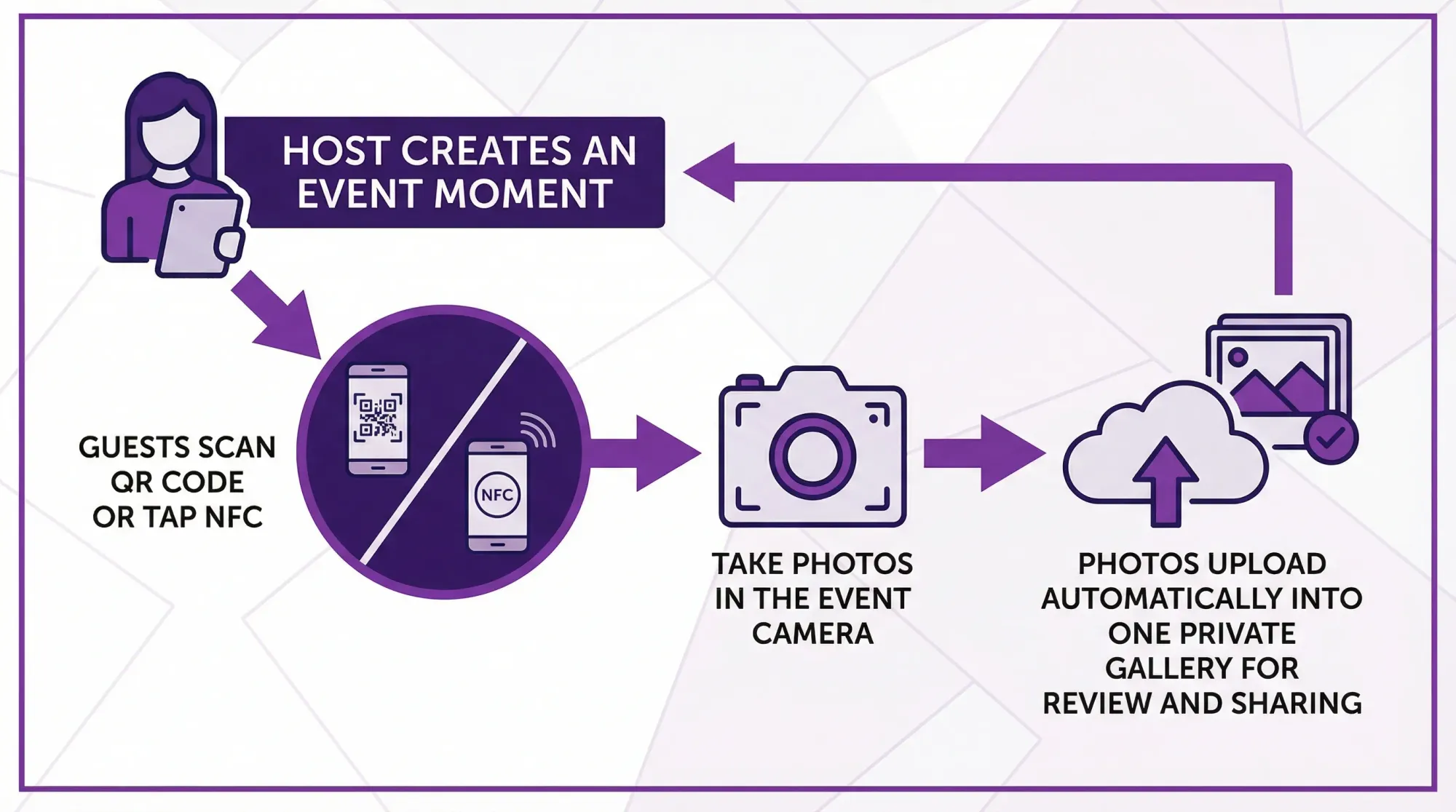 A simple diagram showing the guest camera workflow: Host creates an event Moment, guests scan a QR code or tap NFC, take photos in the event camera, and photos upload automatically into one private gallery for review and sharing.