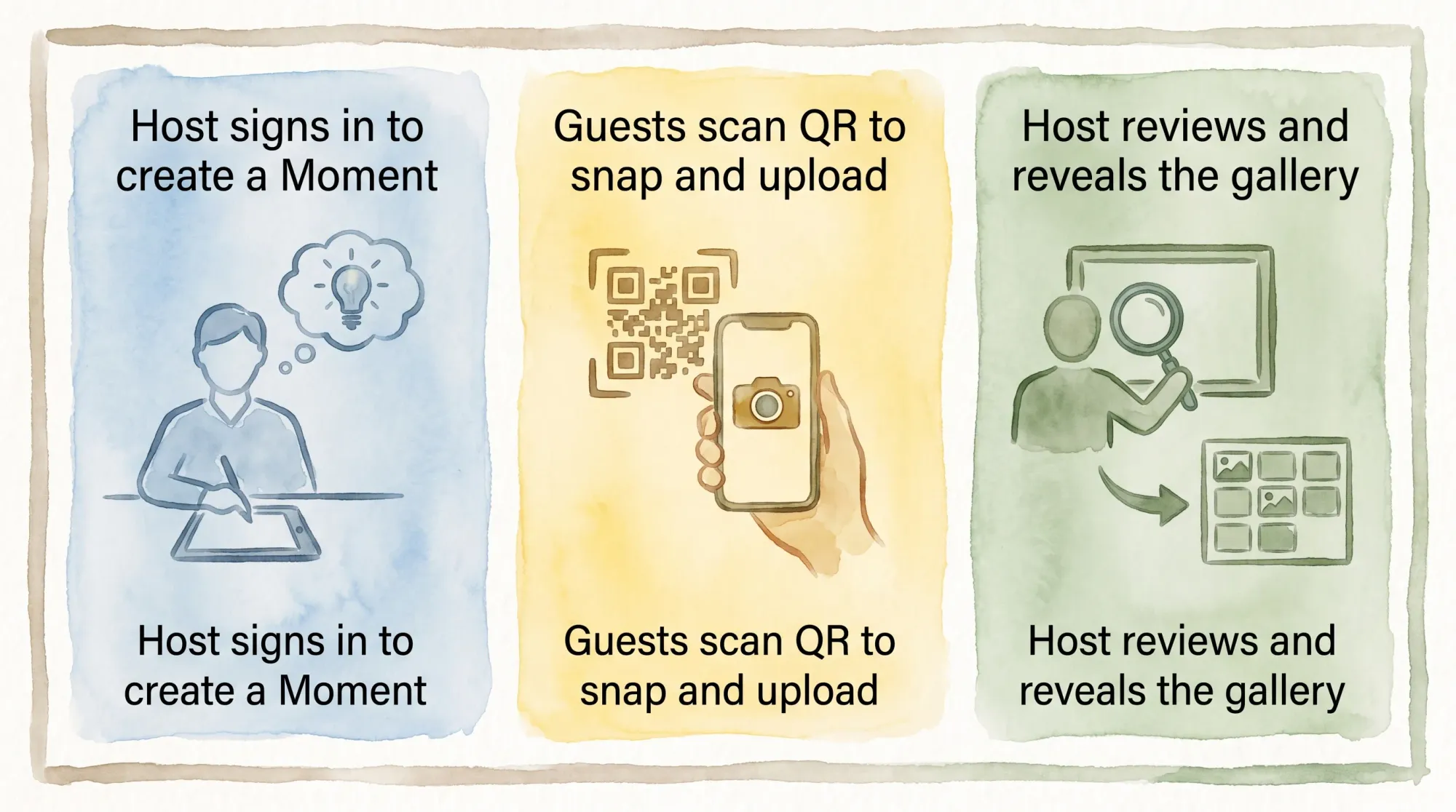 A simple three-step graphic showing “Host signs in to create a Moment,” “Guests scan QR to snap and upload,” and “Host reviews and reveals the gallery,” displayed as three labeled boxes with minimal icons.