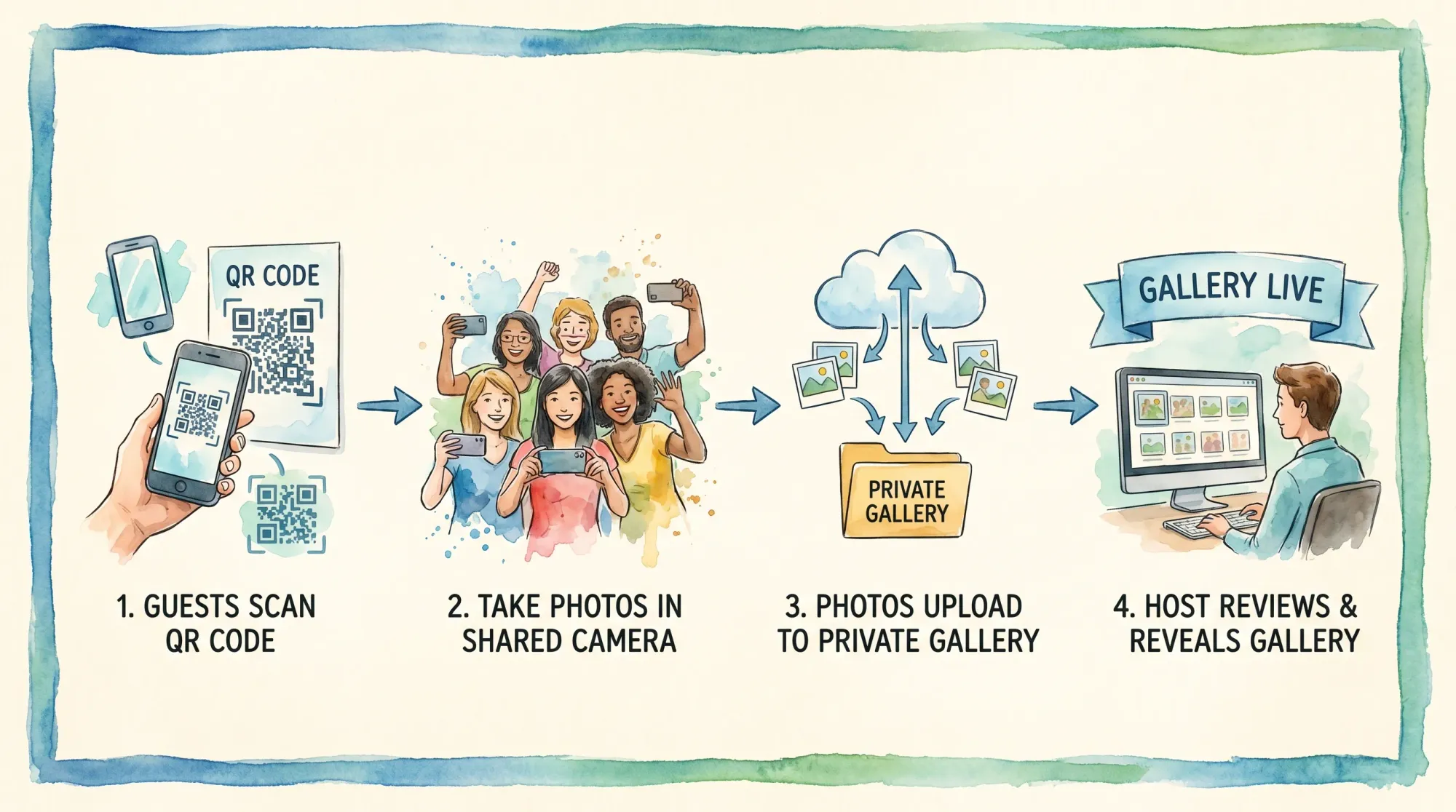 A simple four-step flow diagram: Guests scan a QR code, take photos in a shared camera, photos upload to one private gallery, host reviews and reveals the gallery.